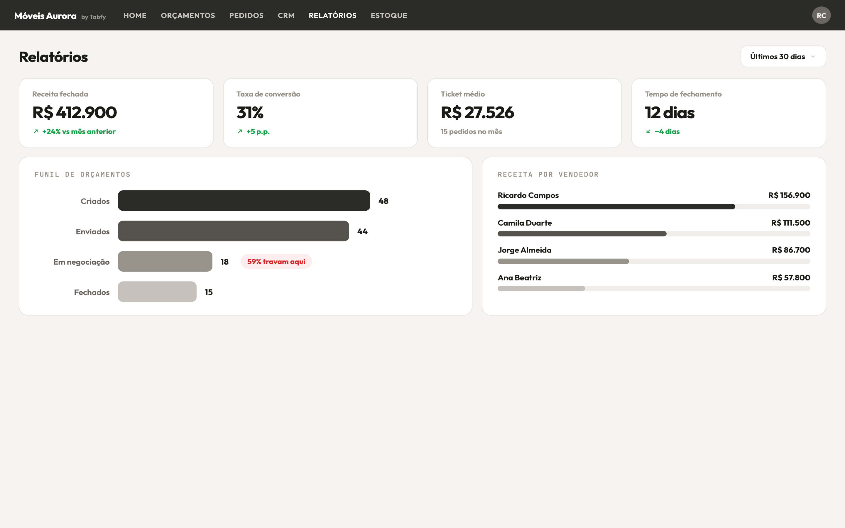 Painel da Tabfy — relatórios e funil de vendas